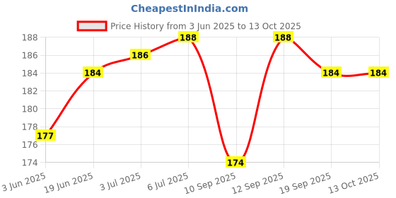 flipkart.com RPVENTERPRISE Digital writing pad for kids , LCD writing board 5.5 x 8.5 inch , graphic tablet Combo Set Price History Graph from 3 Jun 2025 to 13 Oct 2025