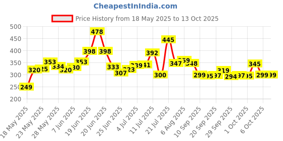 flipkart.com rpventerprise Laptop Desk for Study and Reading Wood Portable Laptop Table rpventerprise Price History Graph from 18 May 2025 to 13 Oct 2025