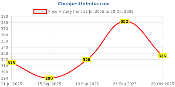 flipkart.com rpventerprise Wood Portable Laptop Table rpventerprise Price History Graph from 11 Jul 2025 to 20 Oct 2025