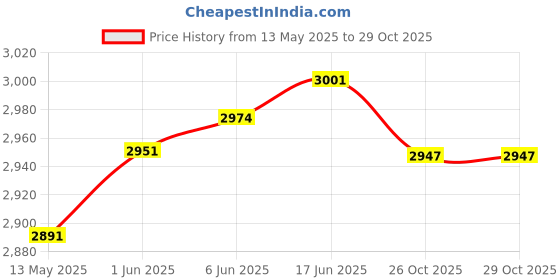 flipkart.com rql Kalsi 1st Battery Operated Garden/Farming Sprayer | 20 L Backpack Sprayer (Pack of 1) Sk-78 20 L Backpack Sprayer rql Price History Graph from 13 May 2025 to 29 Oct 2025