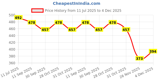 flipkart.com rqpfab Baby Toy with Music, Sounds, Lights and Breathing teddy bear Motion - 20 cm rqpfab Price History Graph from 11 Jul 2025 to 4 Dec 2025