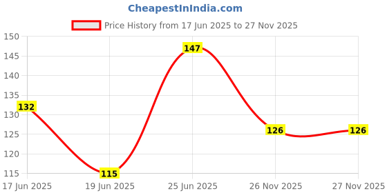 flipkart.com rqpfab Elastic White Artificial Jewellery Wire, 0.8mm White Beading Wire rqpfab Price History Graph from 17 Jun 2025 to 27 Nov 2025