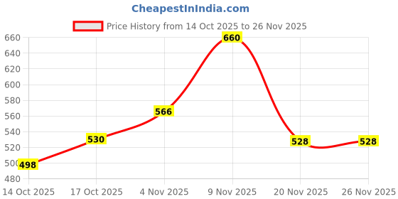 flipkart.com rqpfab Pearl Setting Machine/ Beads Punching With Pins For Art & Craft rqpfab Price History Graph from 14 Oct 2025 to 26 Nov 2025