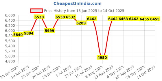 flipkart.com rr 50 L Window Air Cooler rr Price History Graph from 18 Jun 2025 to 13 Oct 2025