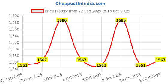 flipkart.com duggi muggi RR-50_RED Tricycle duggi muggi Price History Graph from 22 Sep 2025 to 13 Oct 2025