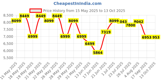 flipkart.com rr 70 L Desert Air Cooler rr Price History Graph from 15 May 2025 to 12 Oct 2025