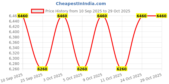 flipkart.com scrishot RR Battery Bike For 1 to 5 Years Kids with Foot Accelerator Bike Battery Operated Ride On scrishot Price History Graph from 10 Sep 2025 to 29 Oct 2025