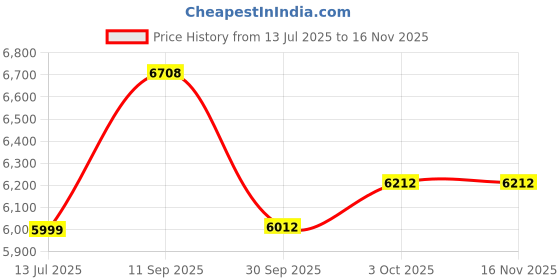 flipkart.com scrishot RR Bike for Kids 1 to 5 Years with Foot Accelerator Bike Battery Operated Ride On scrishot Price History Graph from 13 Jul 2025 to 16 Nov 2025