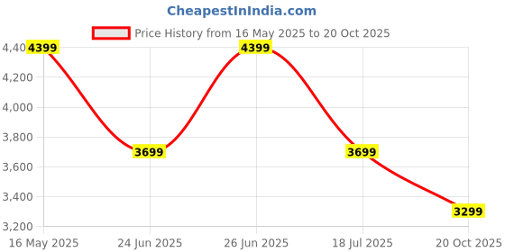 flipkart.com rr Brooklyn BLDC 5 Star 1200 3 Blade Ceiling Fan rr Price History Graph from 16 May 2025 to 20 Oct 2025