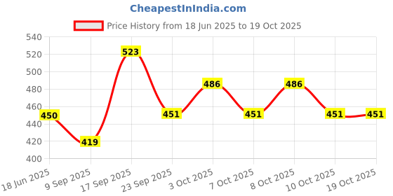 flipkart.com rr creation Metal Swan Shape Dry Fruit Tray Duck Bowl for Flower Petal (2 Pcs Set, Gold). Tray rr creation Price History Graph from 18 Jun 2025 to 18 Oct 2025