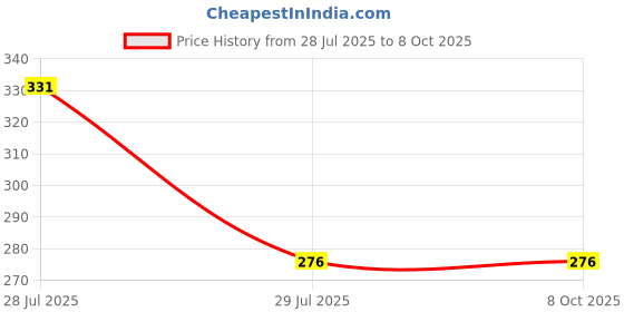 flipkart.com RR Design Y- Back Suspenders for Men Price History Graph from 28 Jul 2025 to 7 Oct 2025