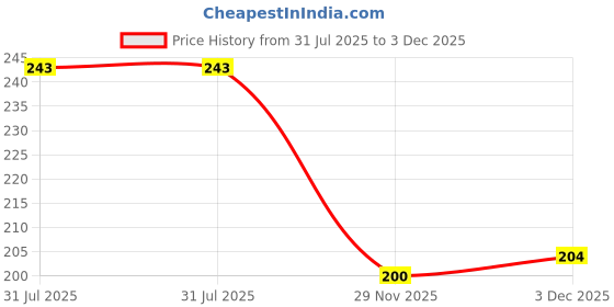 flipkart.com RR Design Y- Back Suspenders for Men Price History Graph from 31 Jul 2025 to 3 Dec 2025
