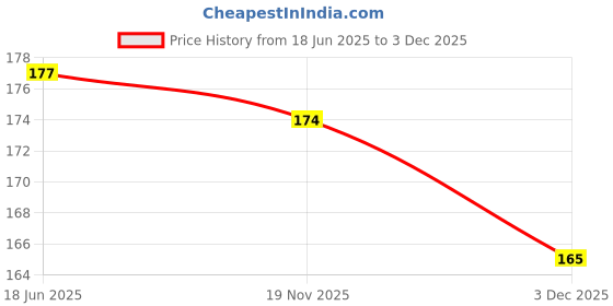 flipkart.com RR Design Y- Back Suspenders for Men Price History Graph from 18 Jun 2025 to 3 Dec 2025