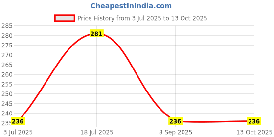 flipkart.com RR Design Y- Back Suspenders for Men Price History Graph from 3 Jul 2025 to 12 Oct 2025