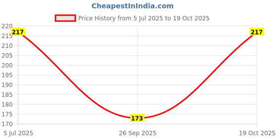 flipkart.com RR Design Y- Back Suspenders for Women Price History Graph from 5 Jul 2025 to 19 Oct 2025