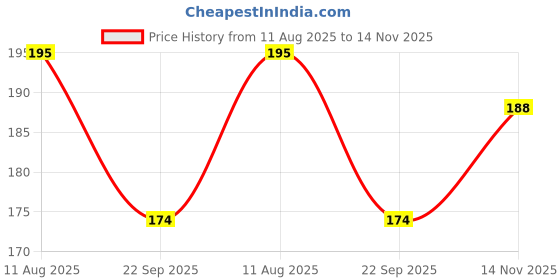 flipkart.com rr enterprizes Fruit Chopping Pretend Play Kit for Kids rr enterprizes Price History Graph from 11 Aug 2025 to 14 Nov 2025