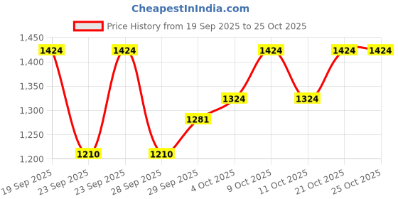 flipkart.com nsr RR F17 Rope & Rings Dholak nsr Price History Graph from 19 Sep 2025 to 24 Oct 2025