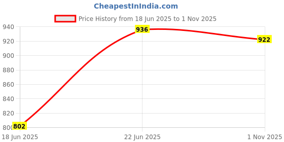 flipkart.com rr fashion 03 Fan Room Heater rr fashion Price History Graph from 18 Jun 2025 to 1 Nov 2025
