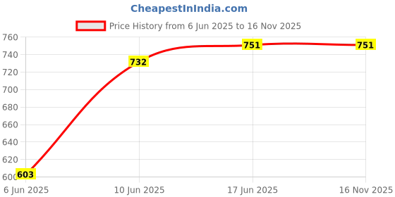 flipkart.com rr gadzet 10000 mAh 22.5 W Compact Pocket Size Power Bank rr gadzet Price History Graph from 6 Jun 2025 to 15 Nov 2025