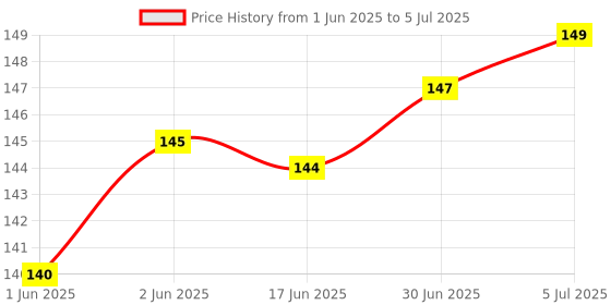 flipkart.com RR gadzet Micro USB, Micro USB, USB Type C OTG Adapter Price History Graph from 1 Jun 2025 to 5 Jul 2025