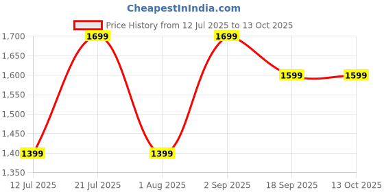 flipkart.com rr Glarex Halogen Room Heater Halogen Room Heater rr Price History Graph from 12 Jul 2025 to 13 Oct 2025