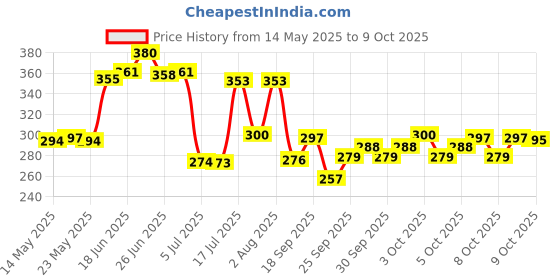 flipkart.com rr goyal enterprise Unicorn Jumbo Box Geometry Box rr goyal enterprise Price History Graph from 14 May 2025 to 9 Oct 2025