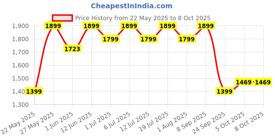 flipkart.com rr Grindsure DLX+ 500 W Mixer Grinder rr Price History Graph from 22 May 2025 to 8 Oct 2025
