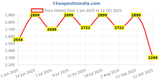flipkart.com rr Grindsure Pro+ 750 W Mixer Grinder rr Price History Graph from 1 Jun 2025 to 12 Oct 2025