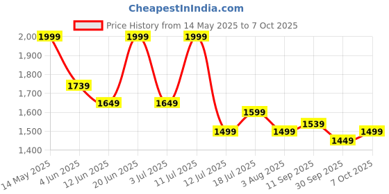 flipkart.com rr Jetta 1200 3 Blade Ceiling Fan rr Price History Graph from 14 May 2025 to 7 Oct 2025