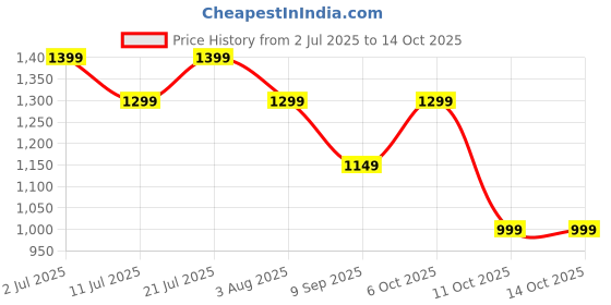 flipkart.com rr Josh 1200 3 Blade Ceiling Fan rr Price History Graph from 2 Jul 2025 to 14 Oct 2025