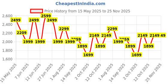 flipkart.com rr Josh BLDC 5 Star 1200 3 Blade Ceiling Fan rr Price History Graph from 15 May 2025 to 25 Nov 2025