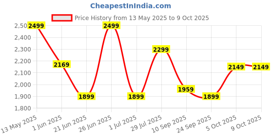 flipkart.com rr Josh BLDC 5 Star 1200 3 Blade Ceiling Fan rr Price History Graph from 13 May 2025 to 8 Oct 2025