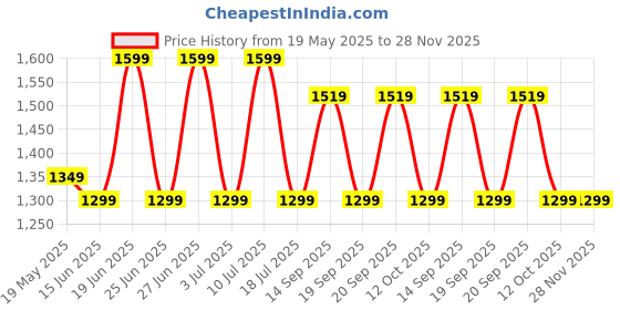 flipkart.com rr Josh Deco 1 Star 1200 3 Blade Ceiling Fan rr Price History Graph from 19 May 2025 to 28 Nov 2025