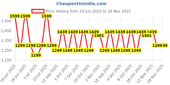 flipkart.com rr Josh Deco 1 Star 1200 3 Blade Ceiling Fan rr Price History Graph from 19 Jun 2025 to 28 Nov 2025