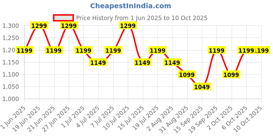 flipkart.com rr Josh ECO 1 Star 1200 3 Blade Ceiling Fan rr Price History Graph from 1 Jun 2025 to 8 Oct 2025