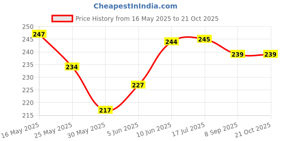 flipkart.com rr musical BC3 Rope & Rings Dholki rr musical Price History Graph from 16 May 2025 to 20 Oct 2025