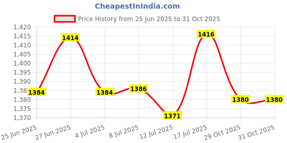 flipkart.com rr musical BLK5 Nut & Bolts Dholak rr musical Price History Graph from 25 Jun 2025 to 30 Oct 2025