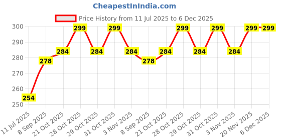 flipkart.com rr musical BLK9 Rope & Rings Dholki rr musical Price History Graph from 11 Jul 2025 to 5 Dec 2025