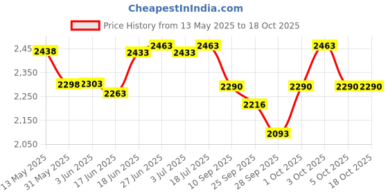 flipkart.com rr musical D01 Wooden Bongo rr musical Price History Graph from 13 May 2025 to 18 Oct 2025
