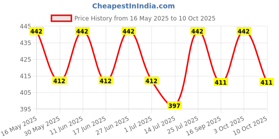 flipkart.com rr musical DHOLAKI0012 Nut & Bolts Dholki rr musical Price History Graph from 16 May 2025 to 10 Oct 2025