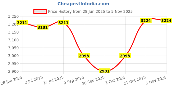 flipkart.com nsr RR Musical Djembe -- Mango Wood (12 Inches, Black) Djembe nsr Price History Graph from 28 Jun 2025 to 4 Nov 2025