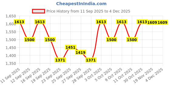 flipkart.com rr musical DNT0018 Nut & Bolts Dholak rr musical Price History Graph from 11 Sep 2025 to 4 Dec 2025