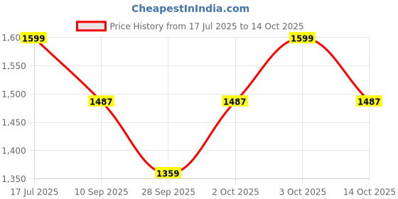 flipkart.com rr musical DNT022 Nut & Bolts Dholak rr musical Price History Graph from 17 Jul 2025 to 14 Oct 2025