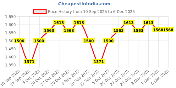 flipkart.com rr musical RRSS2 Rope & Rings Dholak rr musical Price History Graph from 10 Sep 2025 to 5 Dec 2025