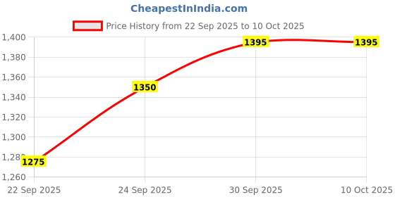 flipkart.com rr musical RRSS5 Rope & Rings Dholak rr musical Price History Graph from 22 Sep 2025 to 10 Oct 2025