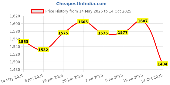 flipkart.com rr musical RRSS6 Rope & Rings Dholak rr musical Price History Graph from 14 May 2025 to 14 Oct 2025