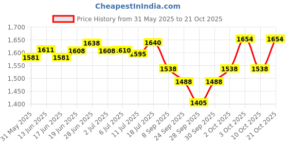 flipkart.com rr musical RR Musicals S017 Nut & Bolts Dholak rr musical Price History Graph from 31 May 2025 to 21 Oct 2025