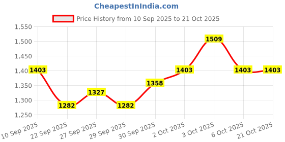flipkart.com rr musical RR MUSICALS077 Nut & Bolts Dholak rr musical Price History Graph from 10 Sep 2025 to 21 Oct 2025