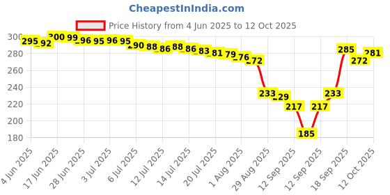 flipkart.com RR Pro Non Voice (Without Voice) Infrared Remote For Mi Redmi Fire TV OS 7 Compatible Redmi F Series HD Smart LED Fire TV, Redmi Xiaomi 4K Ultra HD Smart LED Fire TV Remote Controller Price History Graph from 4 Jun 2025 to 12 Oct 2025