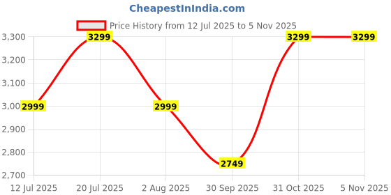 flipkart.com rr Propelaire 3 Star 900 3 Blade Ceiling Fan rr Price History Graph from 12 Jul 2025 to 5 Nov 2025